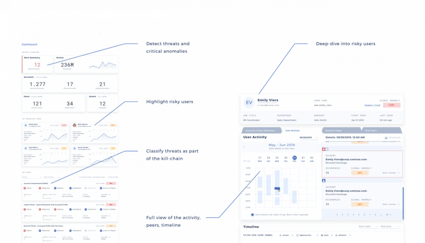 Sharelock dashboard details, the anomaly view
